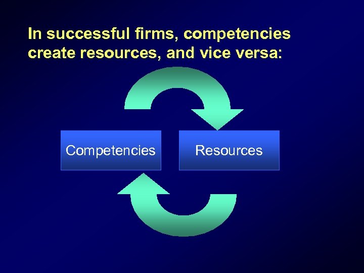 In successful firms, competencies create resources, and vice versa: Competencies Resources 