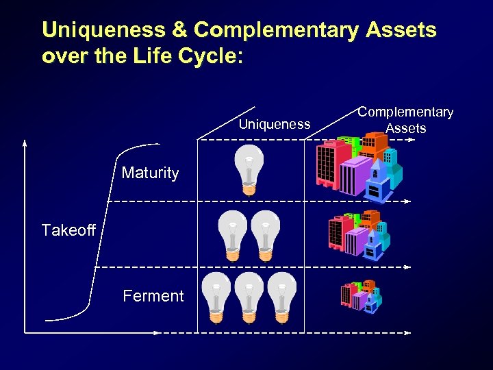 Uniqueness & Complementary Assets over the Life Cycle: Uniqueness Maturity Takeoff Ferment Complementary Assets