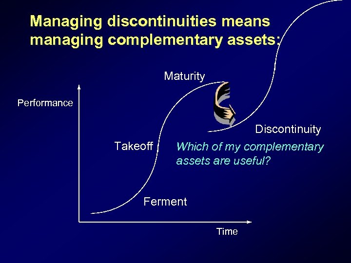 Managing discontinuities means managing complementary assets: Maturity Performance Takeoff Discontinuity Which of my complementary