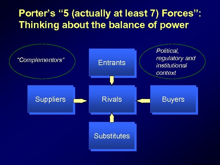 Porter’s “ 5 (actually at least 7) Forces”: Thinking about the balance of power