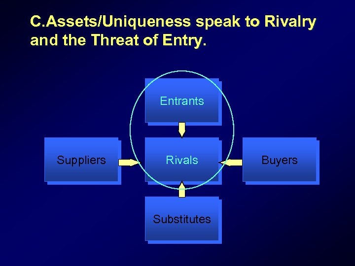 C. Assets/Uniqueness speak to Rivalry and the Threat of Entry. Entrants Suppliers Rivals Substitutes