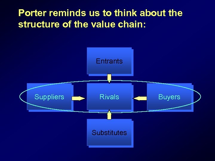 Porter reminds us to think about the structure of the value chain: Entrants Suppliers