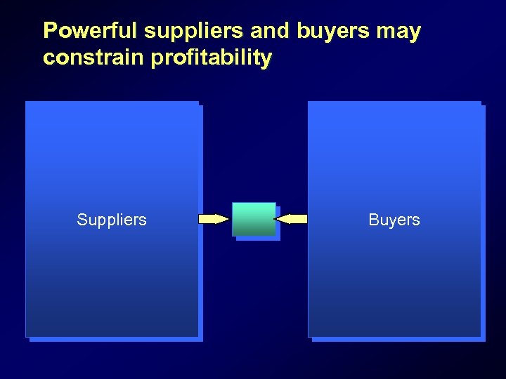 Powerful suppliers and buyers may constrain profitability Suppliers Buyers 