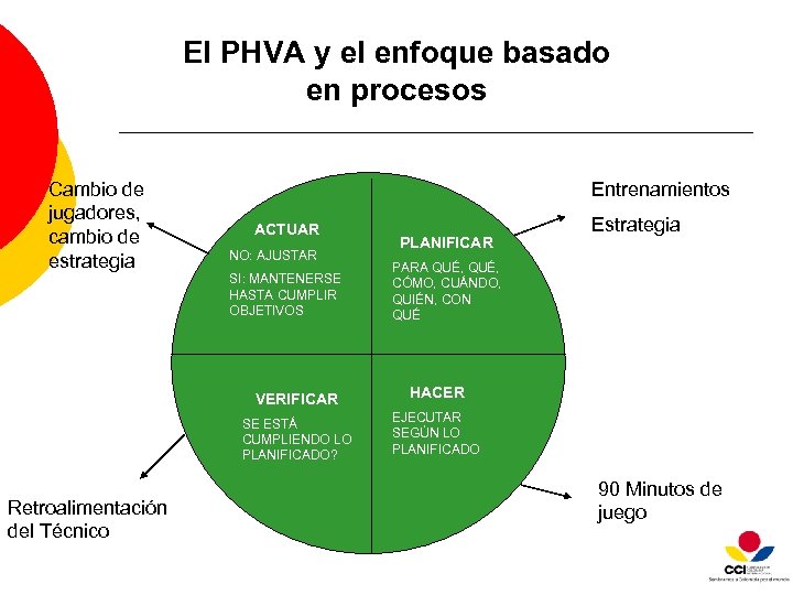 El PHVA y el enfoque basado en procesos Cambio de jugadores, cambio de estrategia