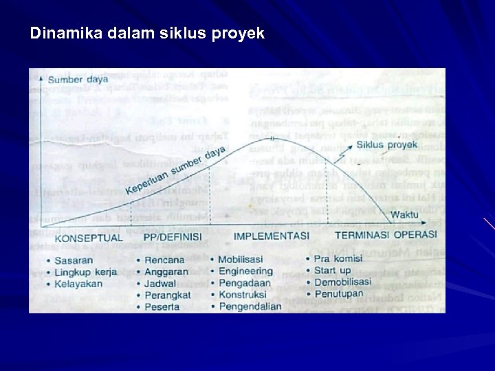 Dinamika dalam siklus proyek 