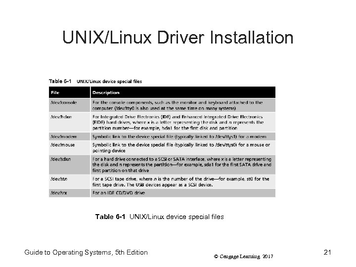 UNIX/Linux Driver Installation Table 6 -1 UNIX/Linux device special files Guide to Operating Systems,