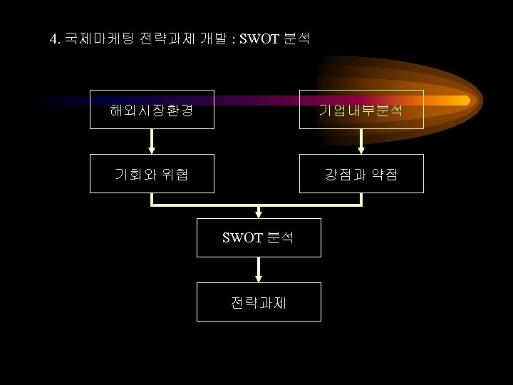 4. 국제마케팅 전략과제 개발 : SWOT 분석 해외시장환경 기업내부분석 기회와 위협 강점과 약점 SWOT