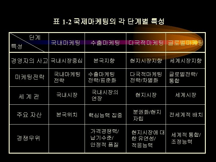 표 1 -2 국제마케팅의 각 단계별 특성 단계 특성 국내마케팅 경영자의 사고 국내시장중심 수출마케팅