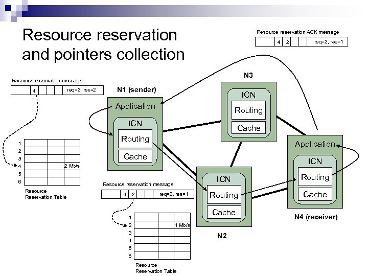 Resource reservation and pointers collection Resource reservation ACK message 4 req=2, res=2 N 1