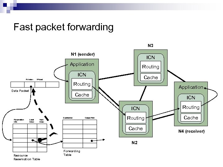 Fast packet forwarding N 3 N 1 (sender) ICN Application Routing ICN Rr index