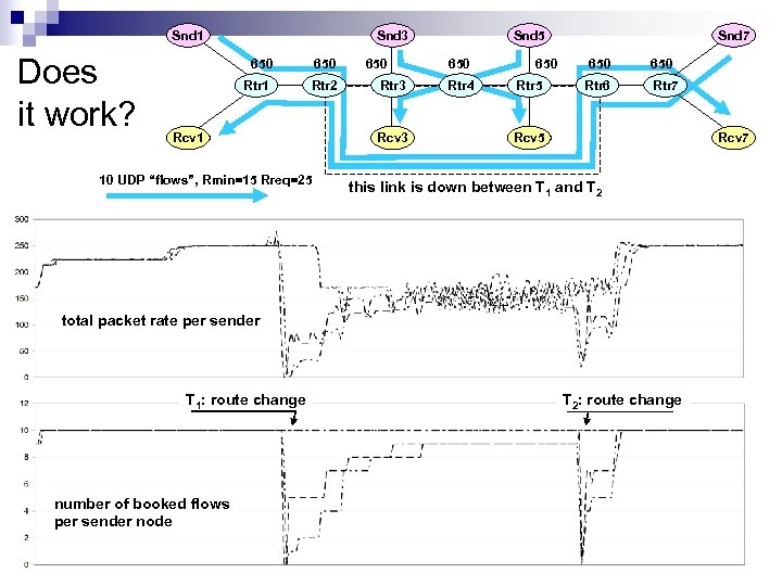Snd 1 Does it work? Snd 3 650 Rtr 1 Rtr 2 Rcv 1