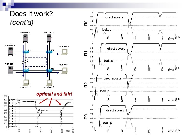 Does it work? (cont’d) R 0 30 0 250 time 30 0 250 250