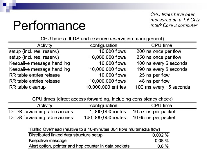 Performance CPU times have been measured on a 1. 6 GHz Intel® Core 2