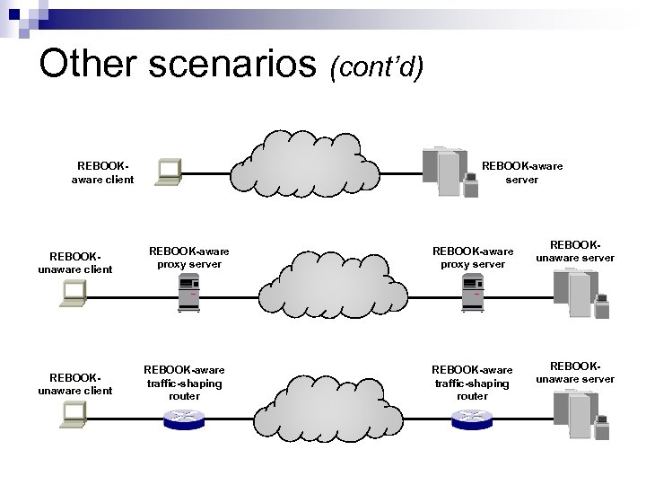 Other scenarios (cont’d) REBOOKaware client REBOOKunaware client REBOOK-aware server REBOOK-aware proxy server REBOOK-aware traffic-shaping