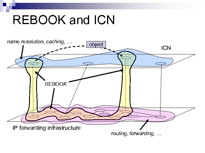 REBOOK and ICN name resolution, caching, … object ICN REBOOK IP forwarding infrastructure routing,