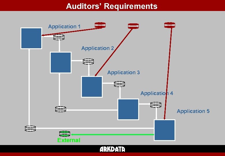 Auditors’ Requirements Application 1 Application 2 Application 3 Application 4 Application 5 External 