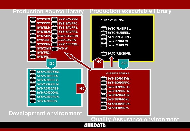 Production source library Production executable library SYS*SYM. SYS*PRC. SYS*RLS. SYS*RLM. SYS*ABS. SYS*ONL. SYS*RUN. SYS*OMN.
