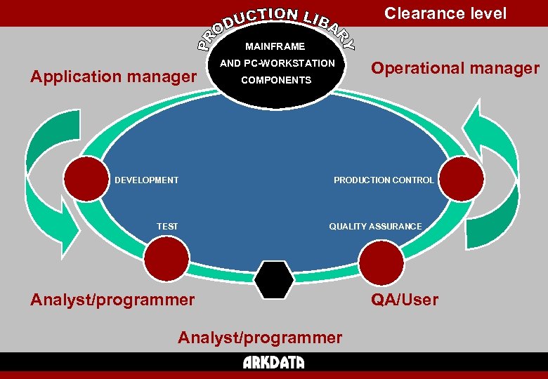 Clearance level MAINFRAME Application manager DEVELOPMENT TEST AND PC-WORKSTATION COMPONENTS Operational manager PRODUCTION CONTROL