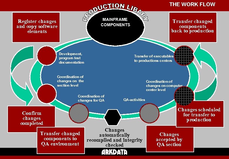 THE WORK FLOW MAINFRAME COMPONENTS Register changes and copy software elements Development, program test