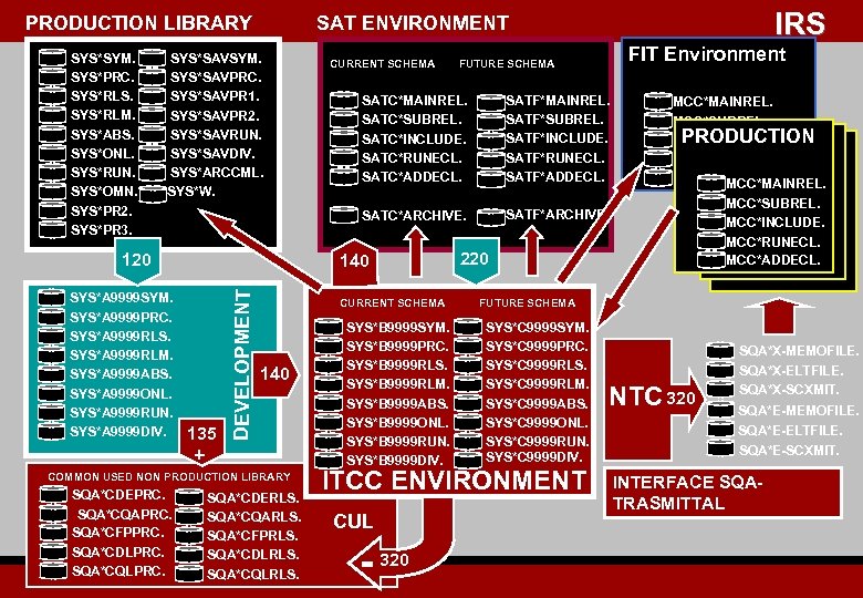 PRODUCTION LIBRARY SYS*SYM. SYS*PRC. SYS*RLS. SYS*RLM. SYS*ABS. SYS*ONL. SYS*RUN. SYS*OMN. SYS*PR 2. SYS*PR 3.