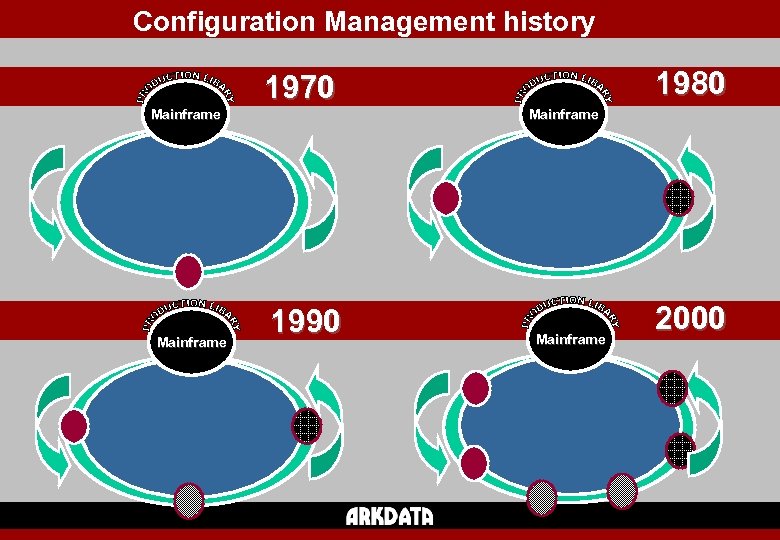 Configuration Management history Mainframe 1970 1990 1980 Mainframe 2000 
