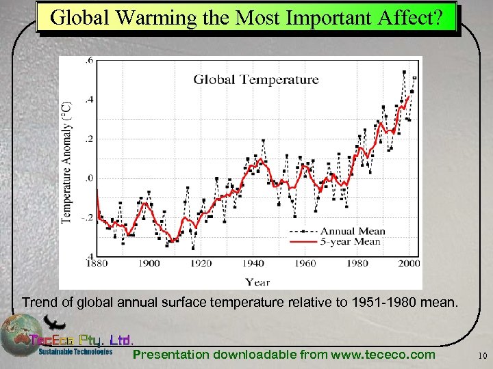 Global Warming the Most Important Affect? Trend of global annual surface temperature relative to