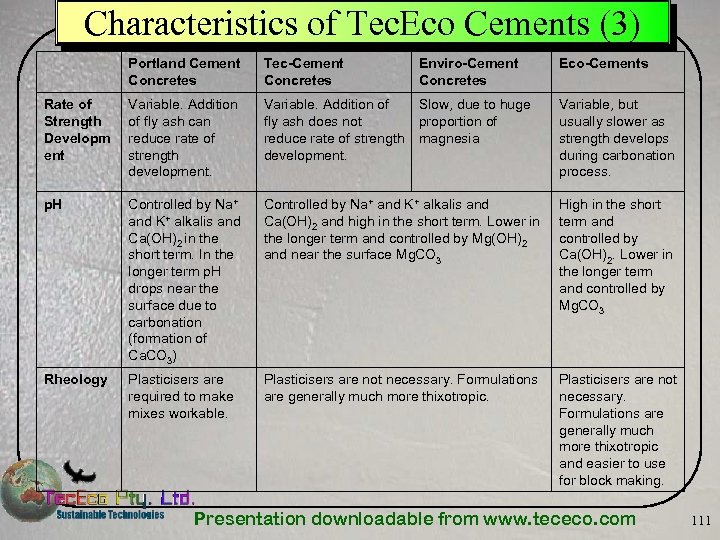 Characteristics of Tec. Eco Cements (3) Portland Cement Concretes Tec-Cement Concretes Enviro-Cement Concretes Eco-Cements