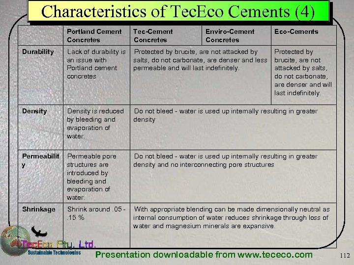 Characteristics of Tec. Eco Cements (4) Portland Cement Concretes Tec-Cement Concretes Enviro-Cement Concretes Eco-Cements