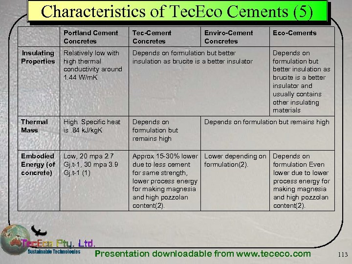 Characteristics of Tec. Eco Cements (5) Portland Cement Concretes Tec-Cement Concretes Insulating Properties Relatively