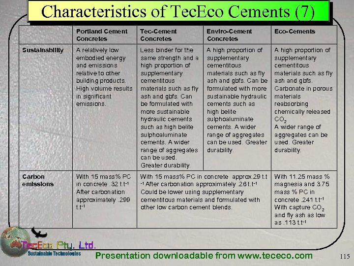 Characteristics of Tec. Eco Cements (7) Portland Cement Concretes Tec-Cement Concretes Enviro-Cement Concretes Eco-Cements