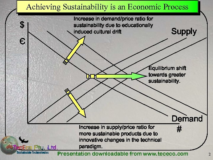 Achieving Sustainability is an Economic Process $ Є Increase in demand/price ratio for sustainability