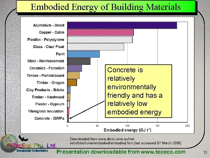 Embodied Energy of Building Materials Concrete is relatively environmentally friendly and has a relatively