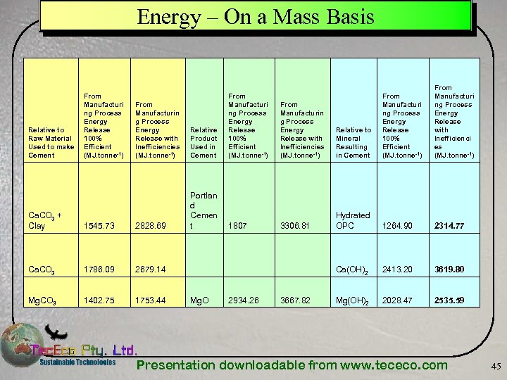 Energy – On a Mass Basis Relative to Raw Material Used to make Cement