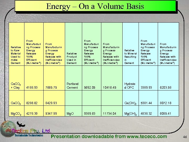 Energy – On a Volume Basis Relative to Raw Material Used to make Cement