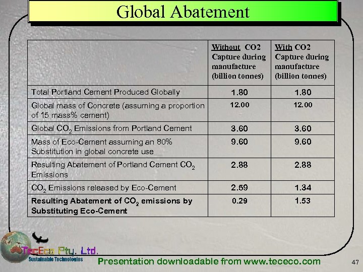 Global Abatement Without CO 2 Capture during manufacture (billion tonnes) With CO 2 Capture