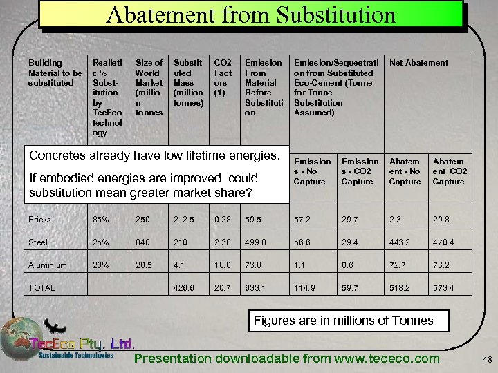 Abatement from Substitution Building Realisti Material to be c % substituted Substitution by Tec.