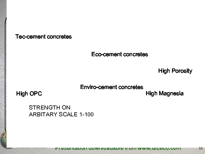 Strength with Blend & Porosity Tec-cement concretes Eco-cement concretes High Porosity High OPC Enviro-cement