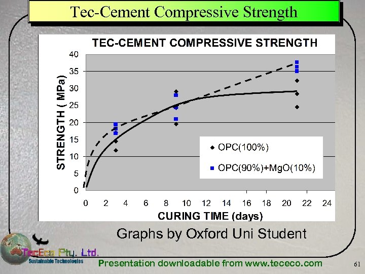 Tec-Cement Compressive Strength Graphs by Oxford Uni Student Presentation downloadable from www. tececo. com