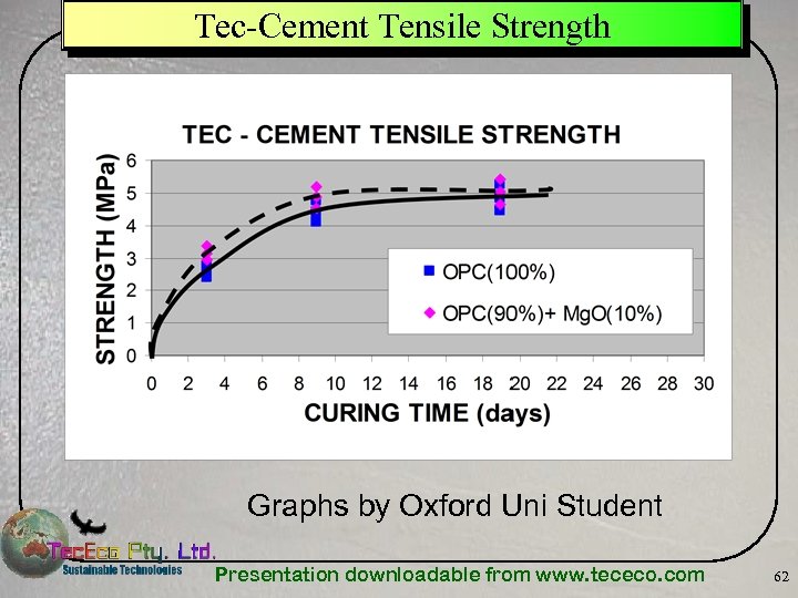 Tec-Cement Tensile Strength Graphs by Oxford Uni Student Presentation downloadable from www. tececo. com