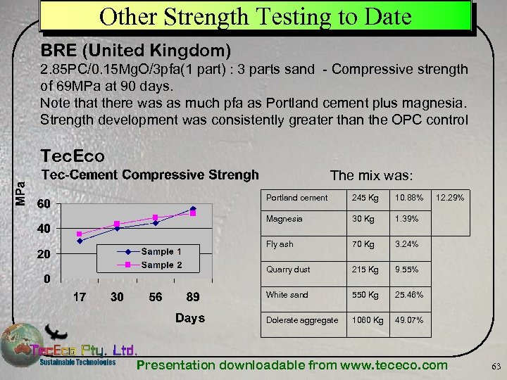 Other Strength Testing to Date BRE (United Kingdom) 2. 85 PC/0. 15 Mg. O/3