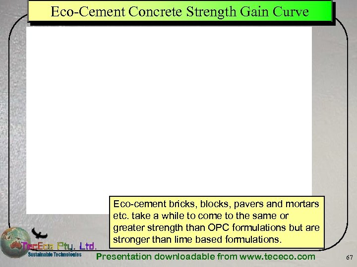 Eco-Cement Concrete Strength Gain Curve Eco-cement bricks, blocks, pavers and mortars etc. take a