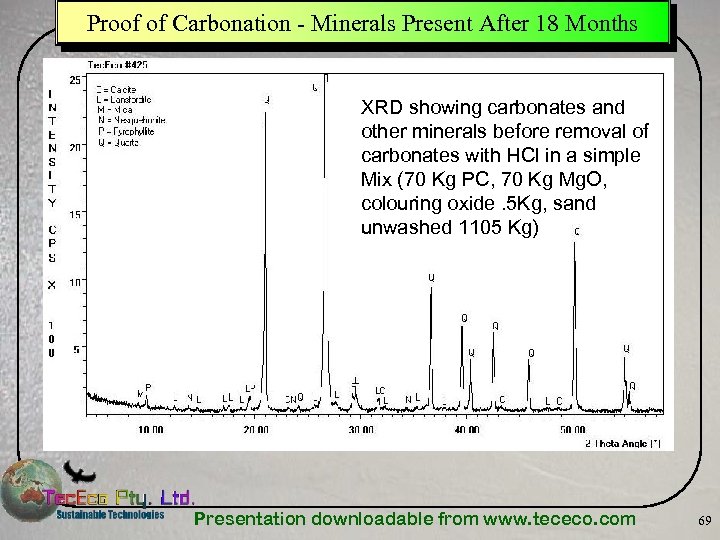 Proof of Carbonation - Minerals Present After 18 Months XRD showing carbonates and other