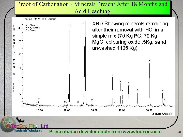 Proof of Carbonation - Minerals Present After 18 Months and Acid Leaching XRD Showing