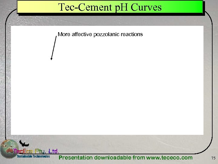 Tec-Cement p. H Curves More affective pozzolanic reactions Presentation downloadable from www. tececo. com