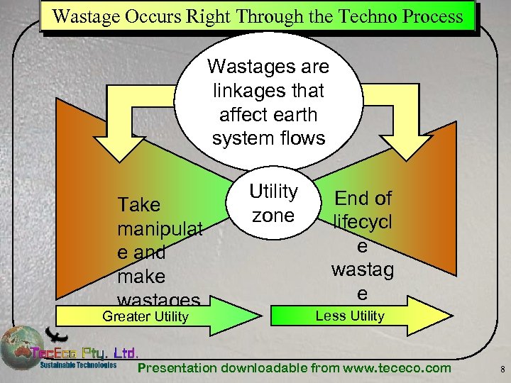 Wastage Occurs Right Through the Techno Process Wastages are linkages that affect earth system