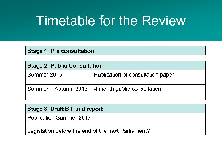 Timetable for the Review Stage 1: Pre consultation Stage 2: Public Consultation Summer 2015