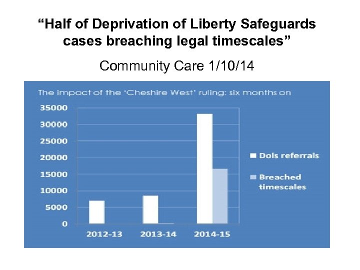 “Half of Deprivation of Liberty Safeguards cases breaching legal timescales” Community Care 1/10/14 