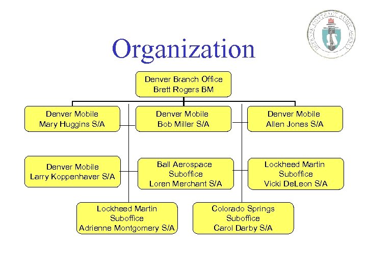 Organization Denver Branch Office Brett Rogers BM Denver Mobile Mary Huggins S/A Denver Mobile
