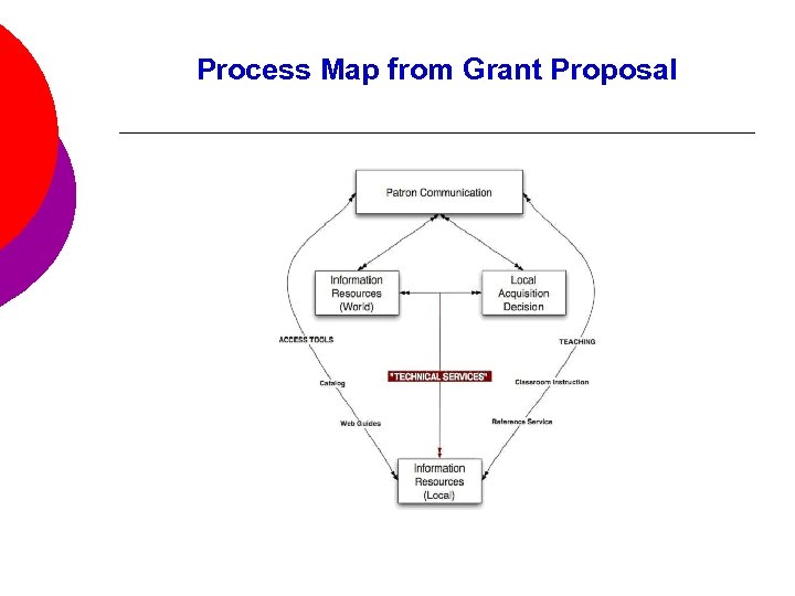 Process Map from Grant Proposal 