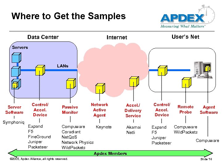 Where to Get the Samples Data Center User’s Net Internet Servers LANs Server Software